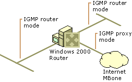 Figure 4.7    Single Router Intranet Connected to the MBone