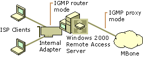 Figure 4.9    MBone Access for ISP Dial-Up Clients