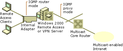 Figure 4.10    Private Intranet Access for Dial-Up or VPN Clients