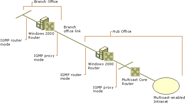 Figure 4.11    Multicast Support for Branch Office Networks