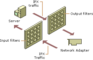 Figure 5.1    IPX Packet Filtering