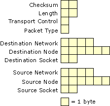 Figure 5.2    IPX Header