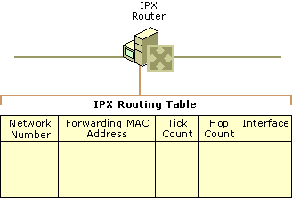 Figure 5.6    IPX Routing Table