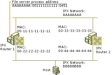 Figure 5.10    Prior to Defining an IPX Internal Network Number