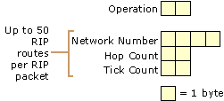 Figure 5.7    The RIP for IPX Packet Structure