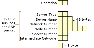 Figure 5.14    SAP for IPX Packet Structure