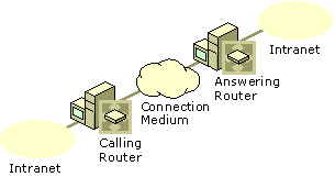 Figure 6.1    Components of Demand-Dial Routing