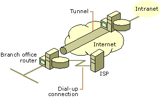 Figure 6.2    On-Demand Router-to-Router VPN Connection