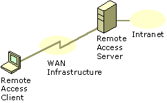 Figure 7.1    Elements of a Dial-Up Remote Access Connection