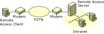 Figure 7.2    Dial-Up Equipment and WAN Infrastructure for PSTN Connections