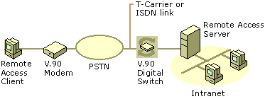 Figure 7.3    Dial-Up Equipment and WAN Infrastructure for V.90 Connections