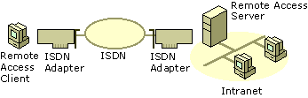 Figure 7.4    Dial-Up Equipment and WAN Infrastructure for ISDN Connections