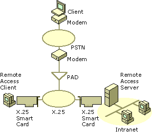 Figure 7.5    Dial-Up Equipment and WAN Infrastructure for X.25 Connections