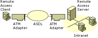 Figure 7.6    Dial-Up Equipment and WAN Infrastructure for ATM over ADSL Connections