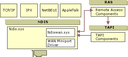 Figure 7.7    Remote Access Architecture in Windows 2000