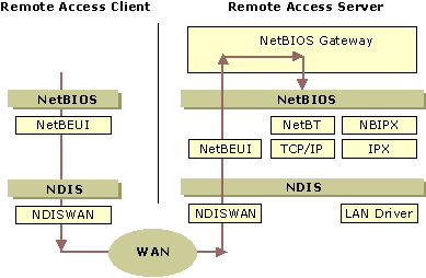 Figure 7.9    NetBIOS Gateway