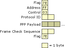 Figure 7.10    PPP Encapsulation