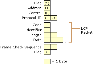 Figure 7.11    LCP Packet Structure