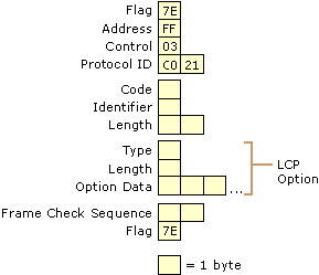 Figure 7.12    LCP Options