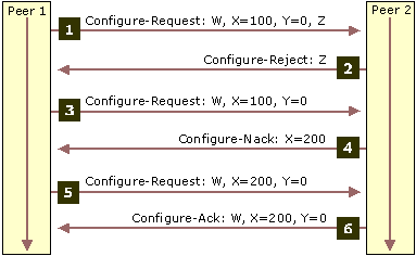 Figure 7.13    Sample LCP Negotiation