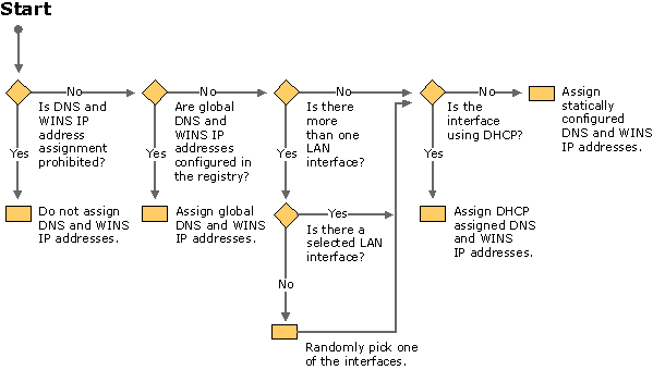 Figure 7.14    DNS and WINS Server IP Address Determination