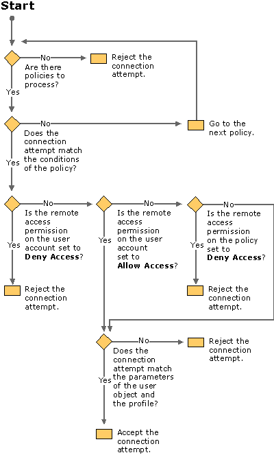 Figure 7.15    Connection Attempt Processing