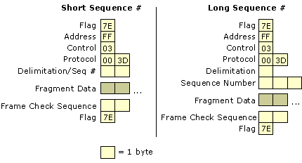 Figure 7.16    Multilink PPP