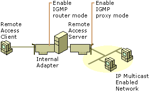 Figure 7.17    Multicast Support for Remote Access