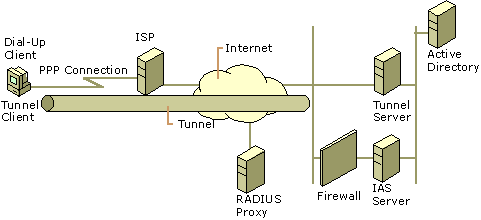 Figure 8.7    Voluntary Tunnel Created by a Dial-Up User