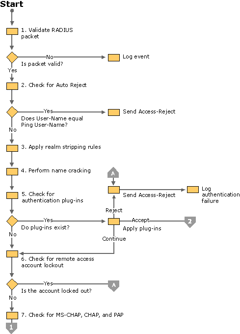 Figure 8.6a    IAS Authentication and Authorization Process