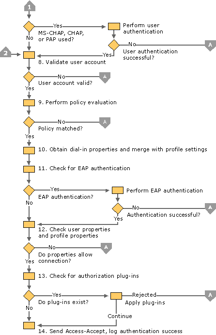 Figure 8.6b    IAS Authentication and Authorization Process