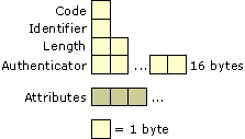 Figure 8.1    General Structure of RADIUS Packet