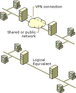 Figure 9.1    Virtual Private Network (VPN)