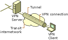 Figure 9.2    Components of a VPN Connection