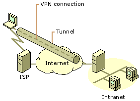 Figure 9.3    VPN Connection Connecting a Remote Client to a Private Intranet