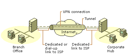 Figure 9.4    VPN Connecting Two Remote Sites Across the Internet