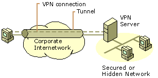 Figure 9.5    VPN Connection Allowing Remote Access to a Secured Network over an Intranet