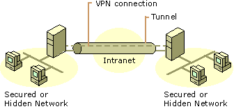 Figure 9.6    VPN Connection Connecting Two Networks over an Intranet