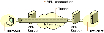 Figure 9.7    Pass-Through VPN Connection