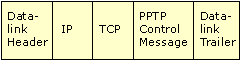 Figure 9.8    PPTP Control Connection Packet