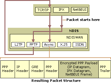 Figure 9.10    PPTP Packet Development