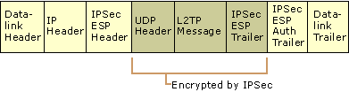 Figure 9.11    L2TP Control Message