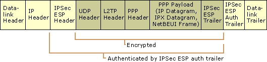 Figure 9.12    L2TP Packet Encapsulation