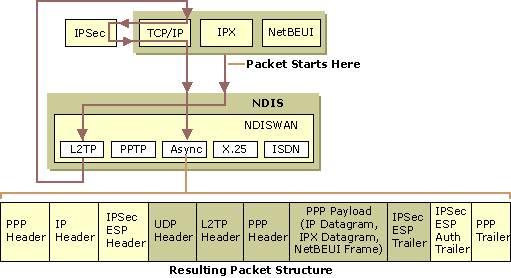 Figure 9.13    L2TP Packet Development