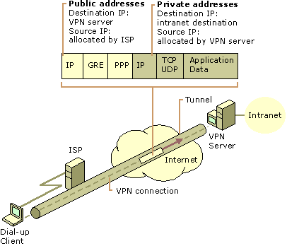 Figure 9.14    Public and Private Addresses in PPTP Tunneled Data