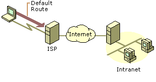 Figure 9.15    Default Route Created When Dialing an ISP