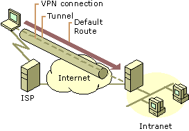 Figure 9.16    Default Route Created When Initiating the VPN