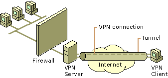 Figure 9.17    VPN Server on the Internet in Front of the Firewall