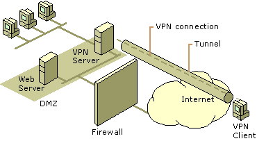 Figure 9.18    VPN Server Behind the Firewall on the Internet