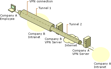 Figure 9.19    Pass-Through VPN Scenario